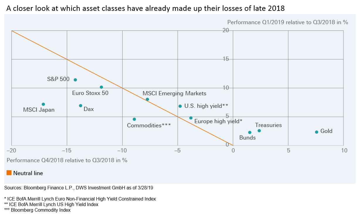 DWS: quali asset sono riusciti a compensare le perdite di fine 2018?