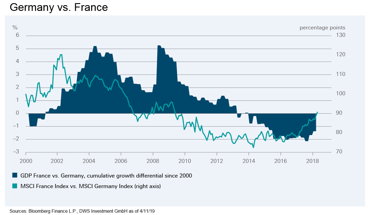 DWS, frenata economia e mercati: l'impatto, Germania e Francia a confronto