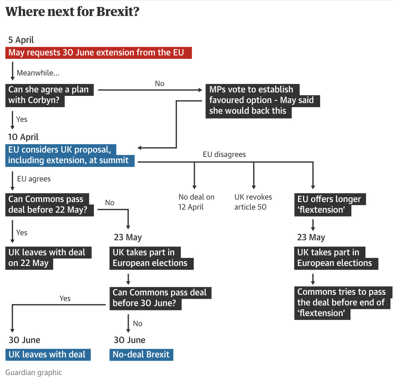 Brexit, Infografica del Guardian spiega quali scenari si aprono ora