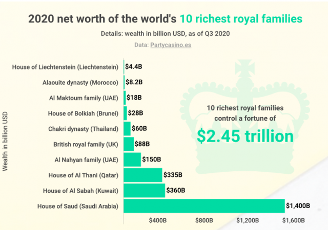 famiglie reali le 10 piu ricche hanno piu di 2 400 mld wsi