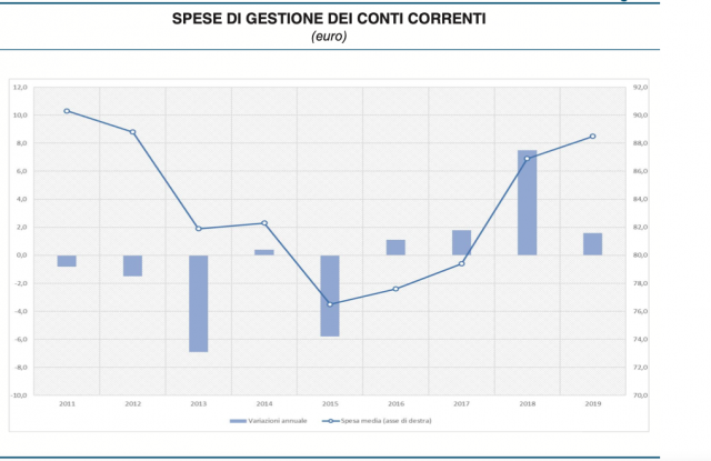 Conti Correnti: Per Bankitalia Più Cari, Trainano La Crescita Le Spese ...