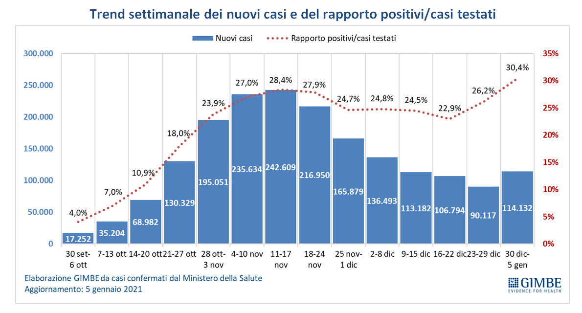 Covid, Tasso Di Positività Su Nuovi Massimi: "Terza Ondata In Arrivo" | WSI