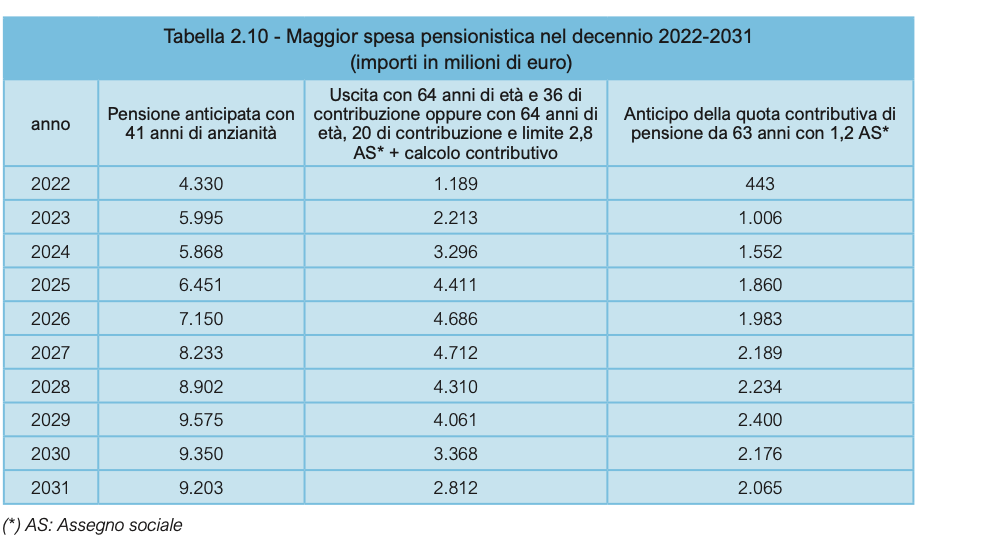 Pensioni: I'INPS Calcola I Costi Della Riforma, Quota 41 La Soluzione ...