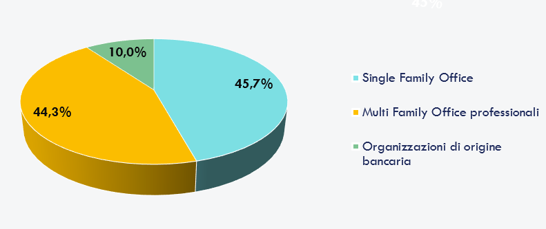 Family office, chi sono e cosa fanno in Italia? | WSI