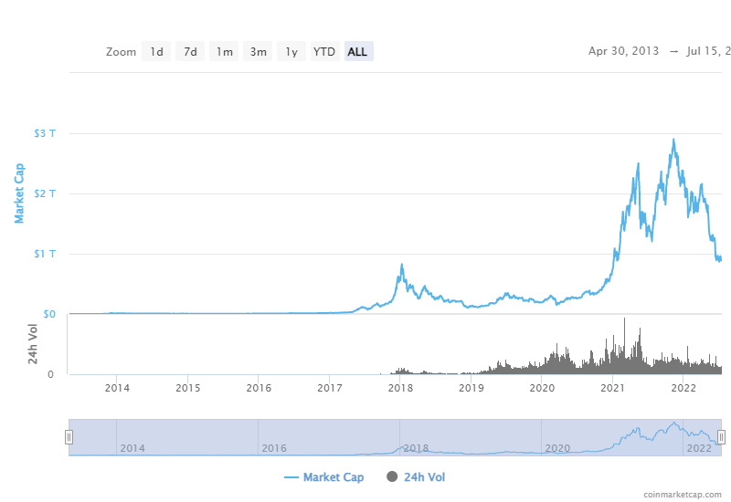 Criptovalute In Forte Rialzo. Ecco Come Sta Andando Il Mercato | WSI