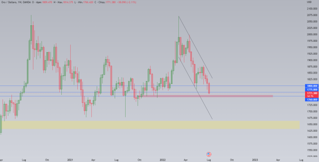 Grafico settimanale XAU/USD - Tradingview