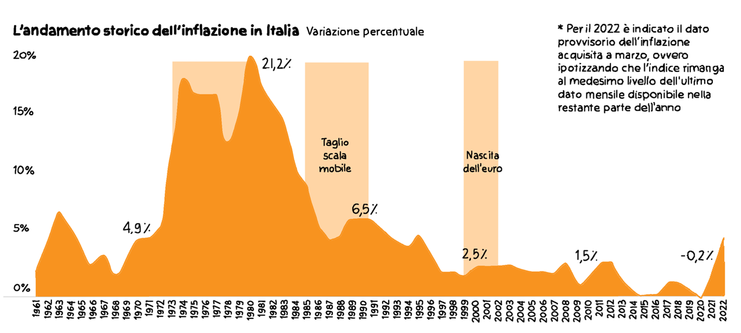 inflazione italia