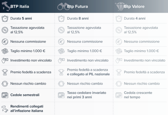 Btp Valore, A Chi Conviene Davvero? | WSI