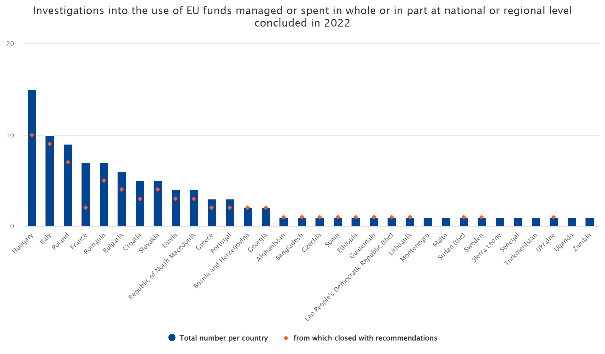 Ranking Olaf Países con más fraudes en la gestión de fondos de la UE