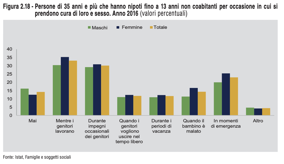 Se i nonni non vanno in pensione, non si fanno più figli | WSI