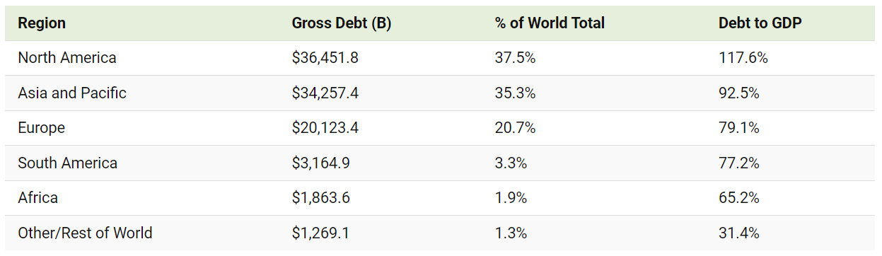 Debito globale pubblico per area geografica