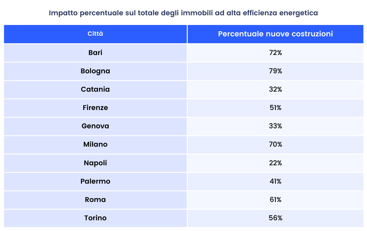 Impatto percentuale sul totale degli immobili ad alta efficienza energetica